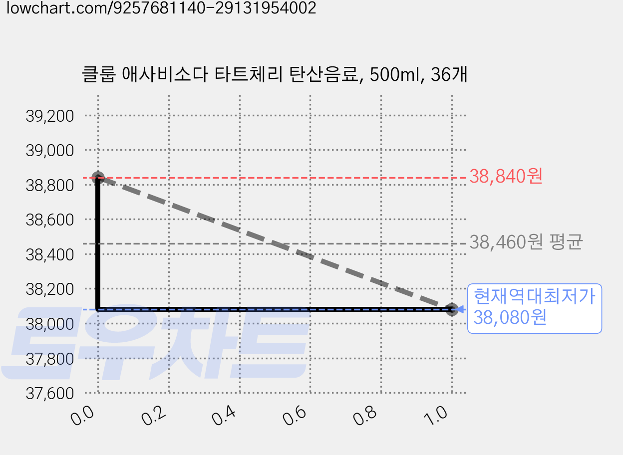 클룹 애사비소다 타트체리 탄산음료, 500ml, 36개 가격 변동 차트, 현재가 38,840원, 관측 최저가 38,080원