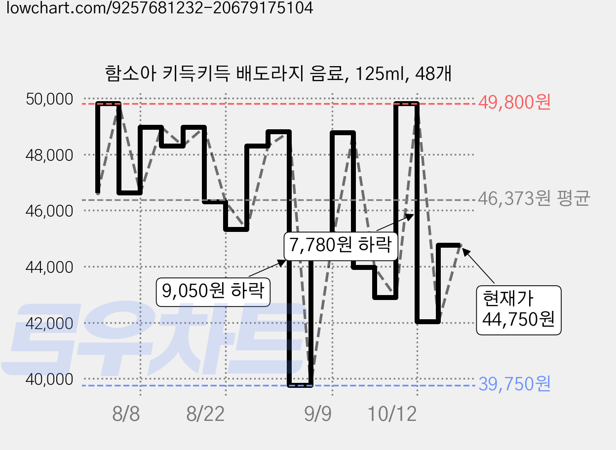 함소아 키득키득 배도라지 음료, 125ml, 48개 가격 변동 차트, 현재가 44,750원, 관측 최저가 39,750원
