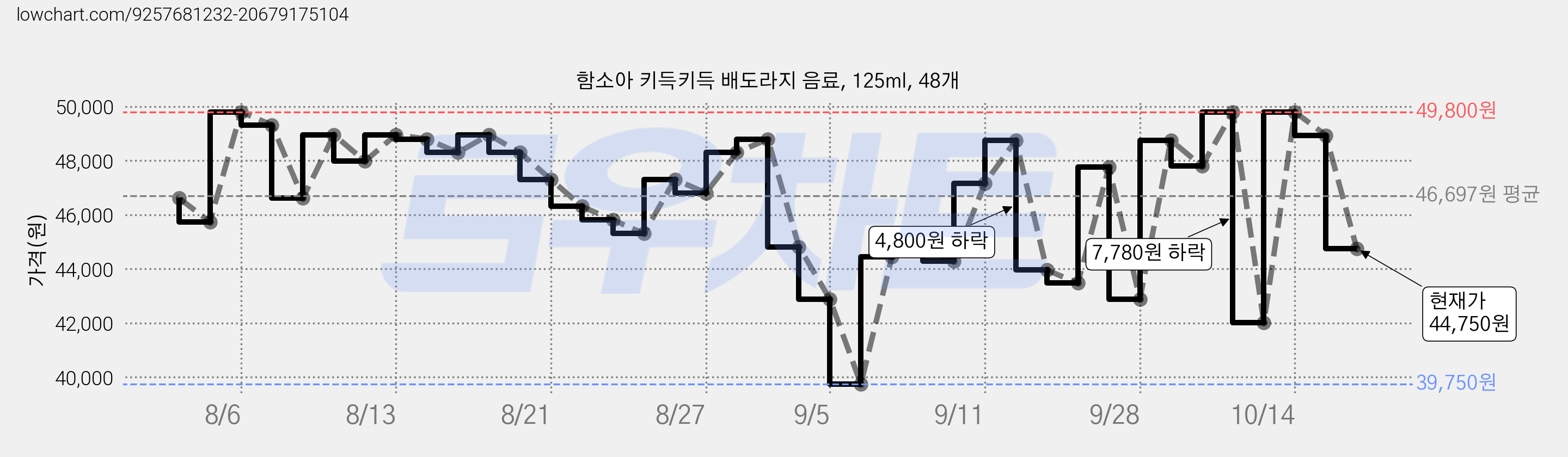 함소아 키득키득 배도라지 음료, 125ml, 48개 가격 변동 차트, 현재가 44,750원, 관측 최저가 39,750원