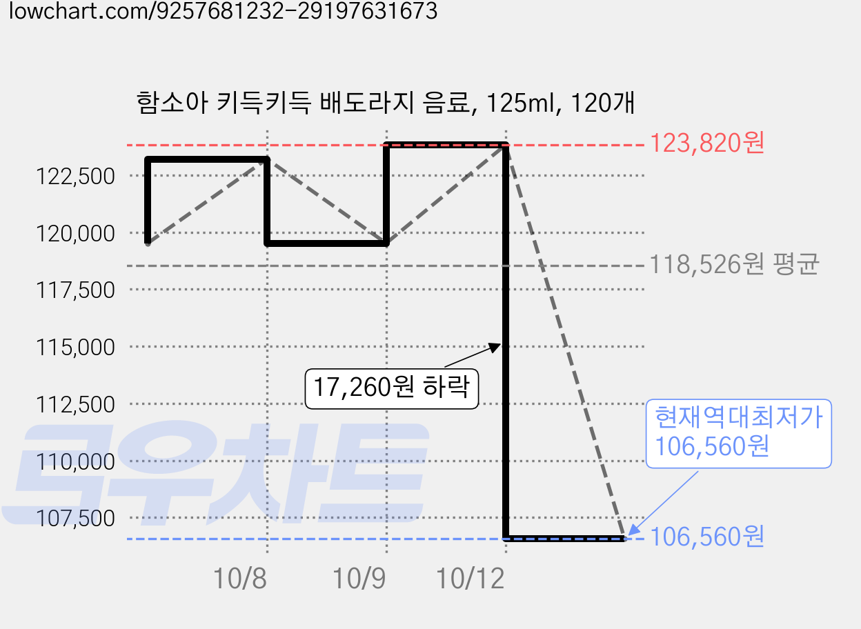 함소아 키득키득 배도라지 음료, 125ml, 120개 가격 변동 차트, 현재가 106,560원, 역대최저가