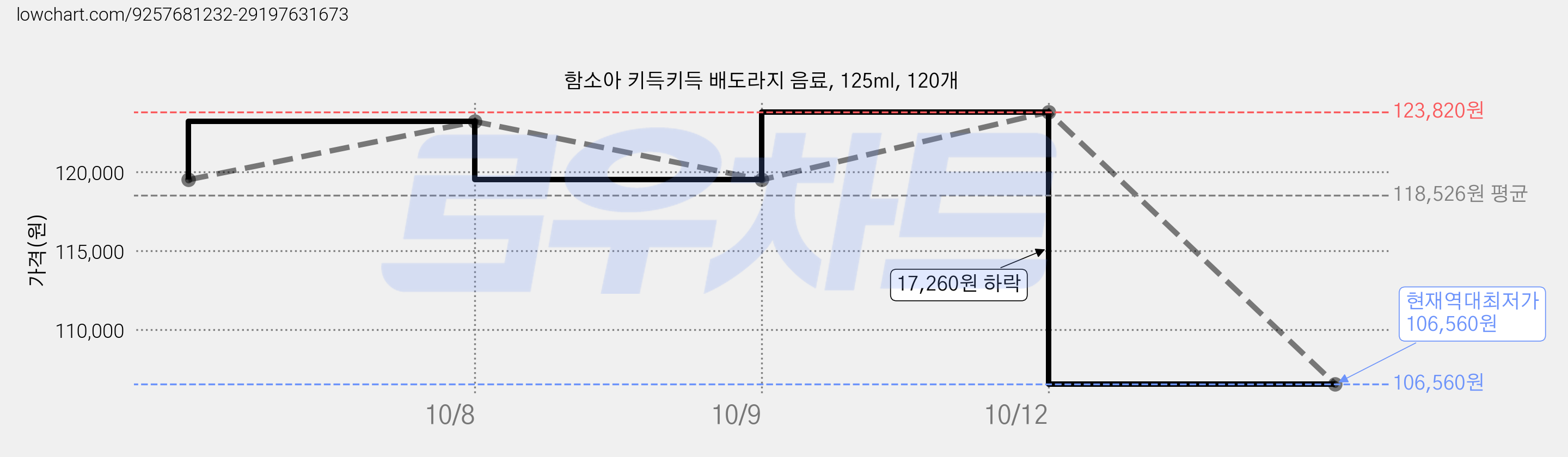 함소아 키득키득 배도라지 음료, 125ml, 120개 가격 변동 차트, 현재가 106,560원, 역대최저가