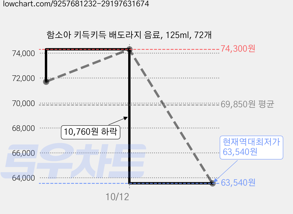 함소아 키득키득 배도라지 음료, 125ml, 72개 가격 변동 차트, 현재가 63,540원, 역대최저가