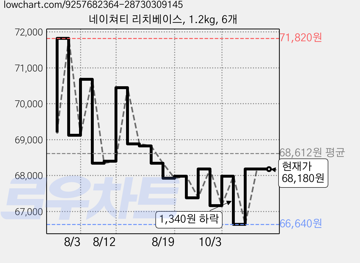 네이쳐티 리치베이스, 1.2kg, 6개 가격 변동 차트, 현재가 68,180원, 관측 최저가 66,640원