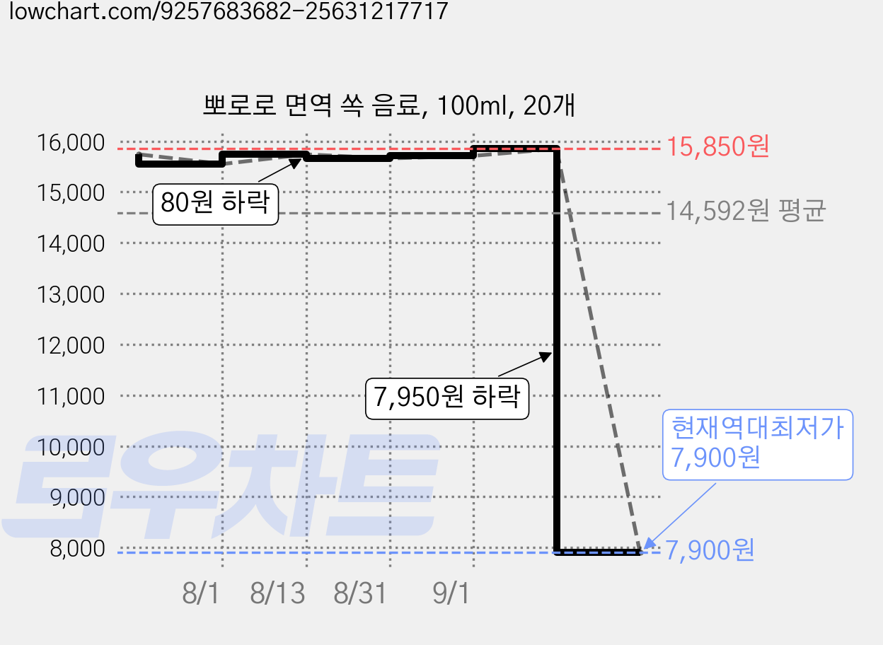 뽀로로 면역 쏙 음료, 100ml, 20개 가격 변동 차트, 현재가 7,900원, 역대최저가