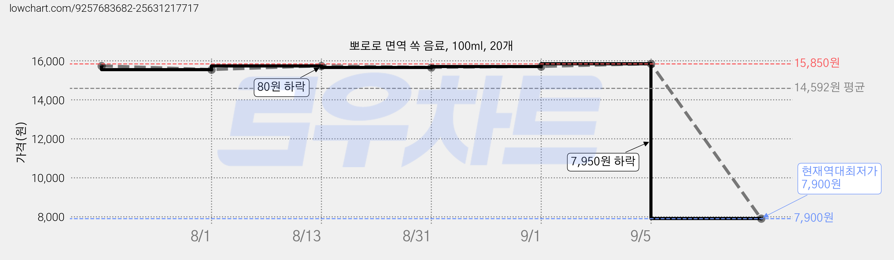 뽀로로 면역 쏙 음료, 100ml, 20개 가격 변동 차트, 현재가 7,900원, 역대최저가