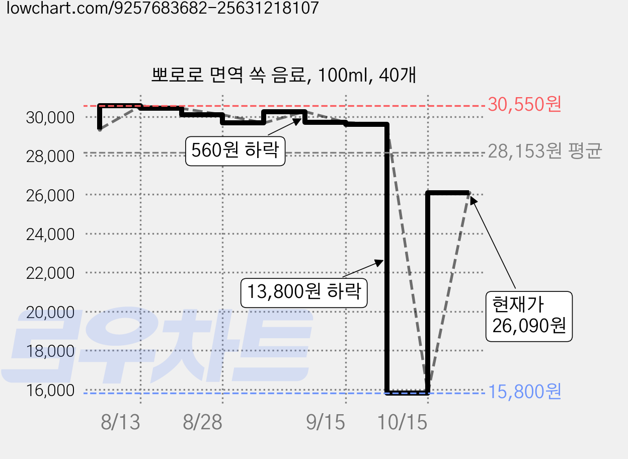 뽀로로 면역 쏙 음료, 100ml, 40개 가격 변동 차트, 현재가 26,090원, 관측 최저가 15,800원