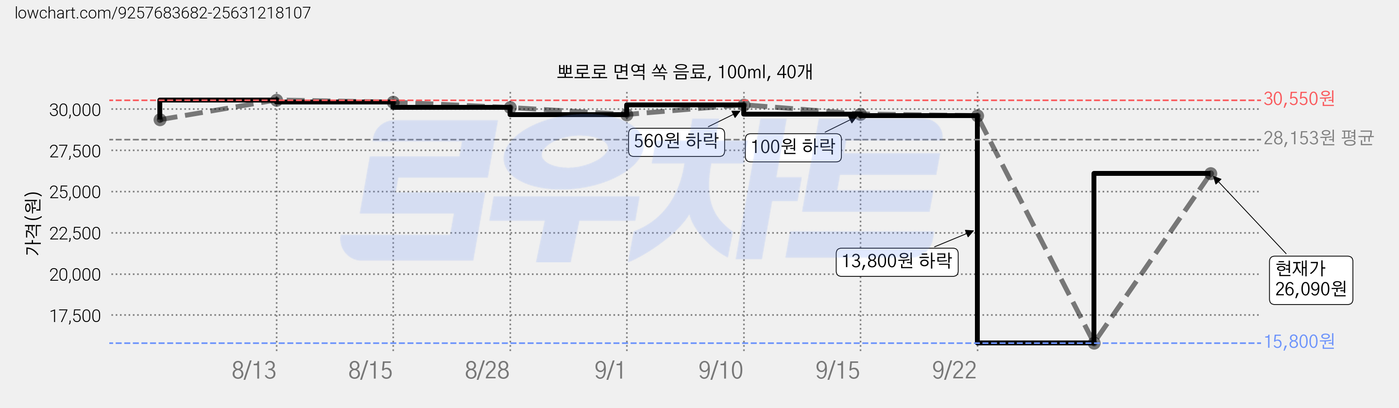 뽀로로 면역 쏙 음료, 100ml, 40개 가격 변동 차트, 현재가 26,090원, 관측 최저가 15,800원