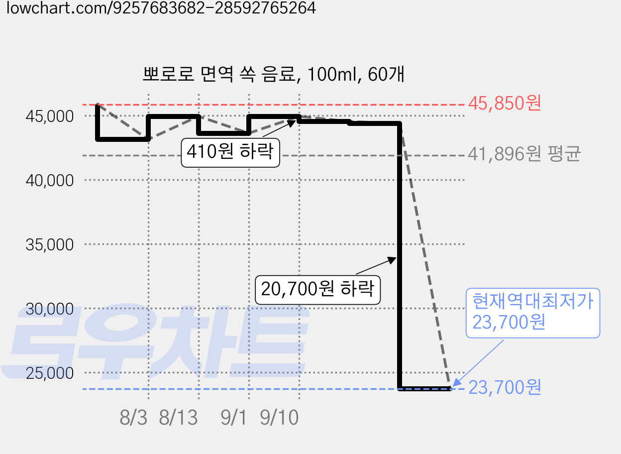 뽀로로 면역 쏙 음료, 100ml, 60개 가격 변동 차트, 현재가 23,700원, 역대최저가