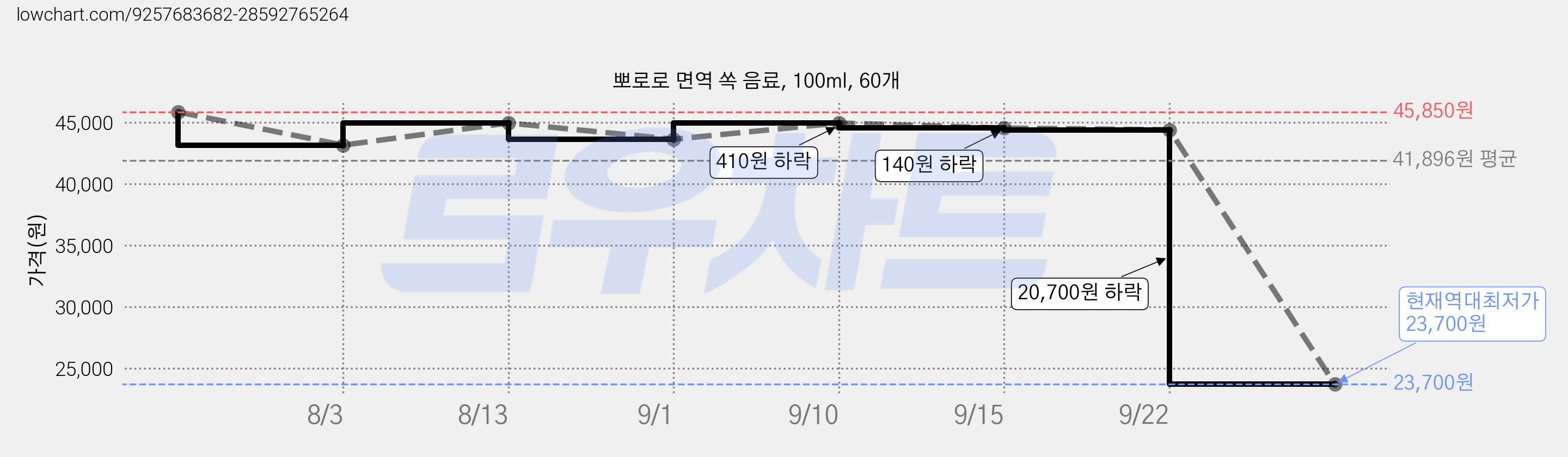 뽀로로 면역 쏙 음료, 100ml, 60개 가격 변동 차트, 현재가 23,700원, 역대최저가