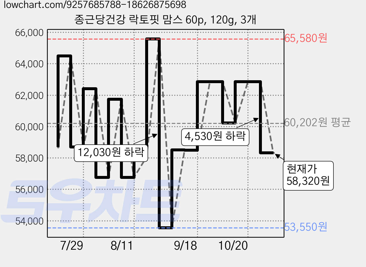 종근당건강 락토핏 맘스 60p, 120g, 3개 가격 변동 차트, 현재가 58,320원, 관측 최저가 52,270원