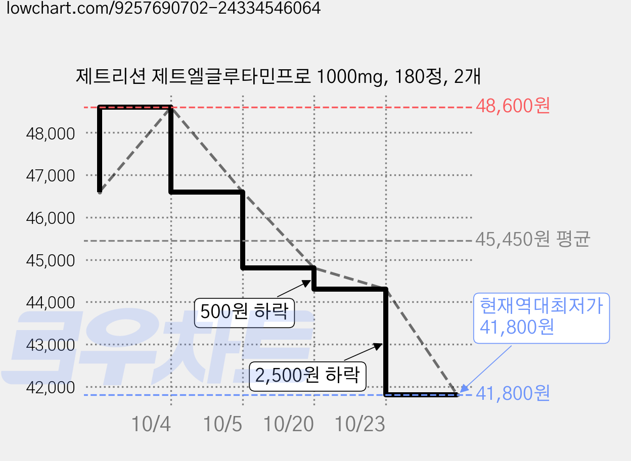 제트리션 제트엘글루타민프로 1000mg, 180정, 2개 가격 변동 차트, 현재가 41,800원, 역대최저가