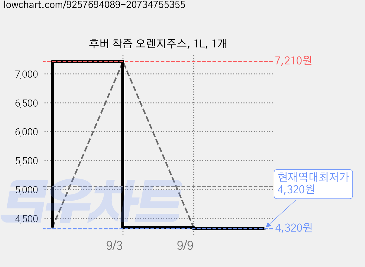 후버 착즙 오렌지주스, 1L, 1개 가격 변동 차트, 현재가 4,320원, 역대최저가