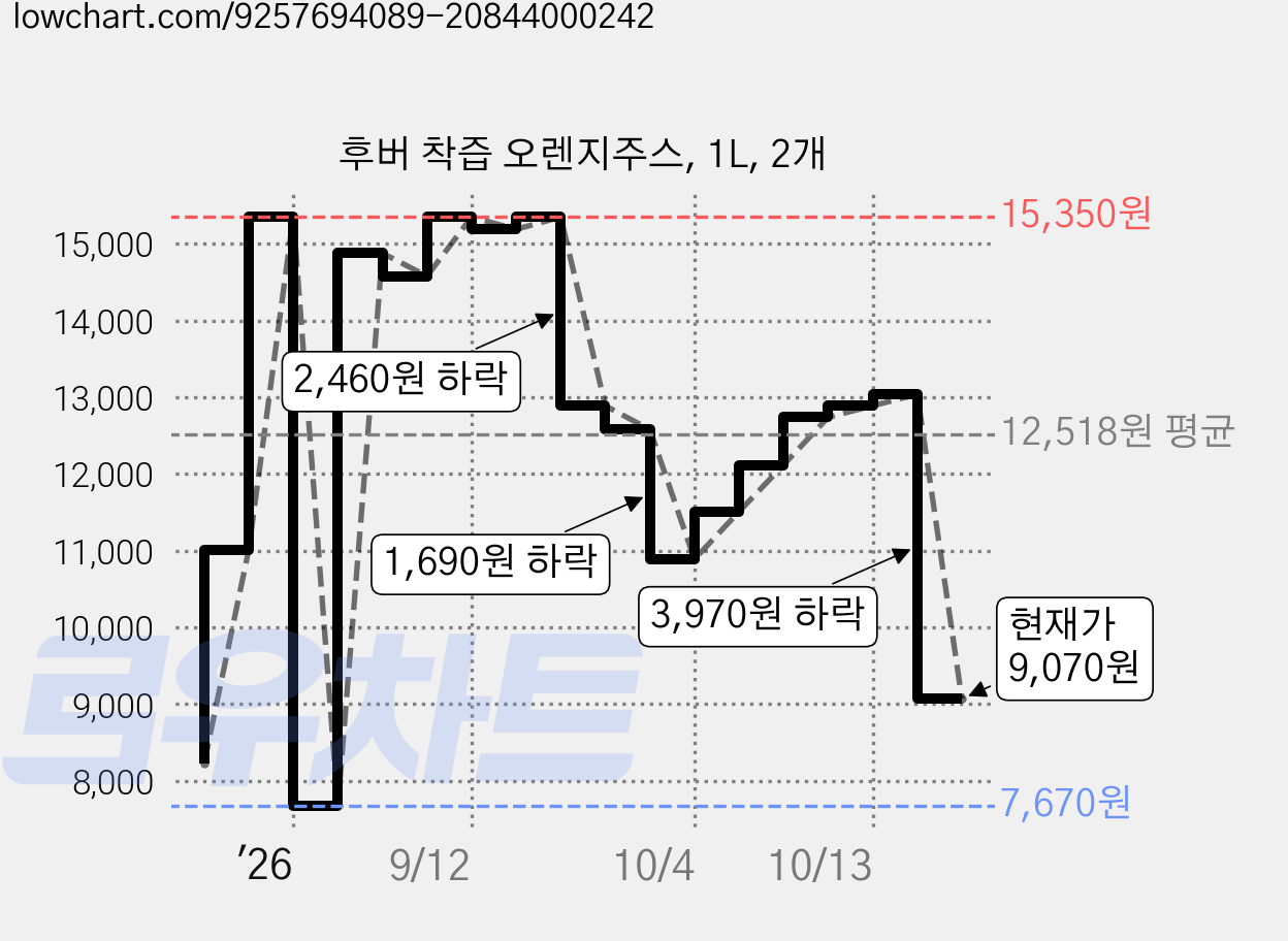 후버 착즙 오렌지주스, 1L, 2개 가격 변동 차트, 현재가 9,070원, 관측 최저가 7,670원