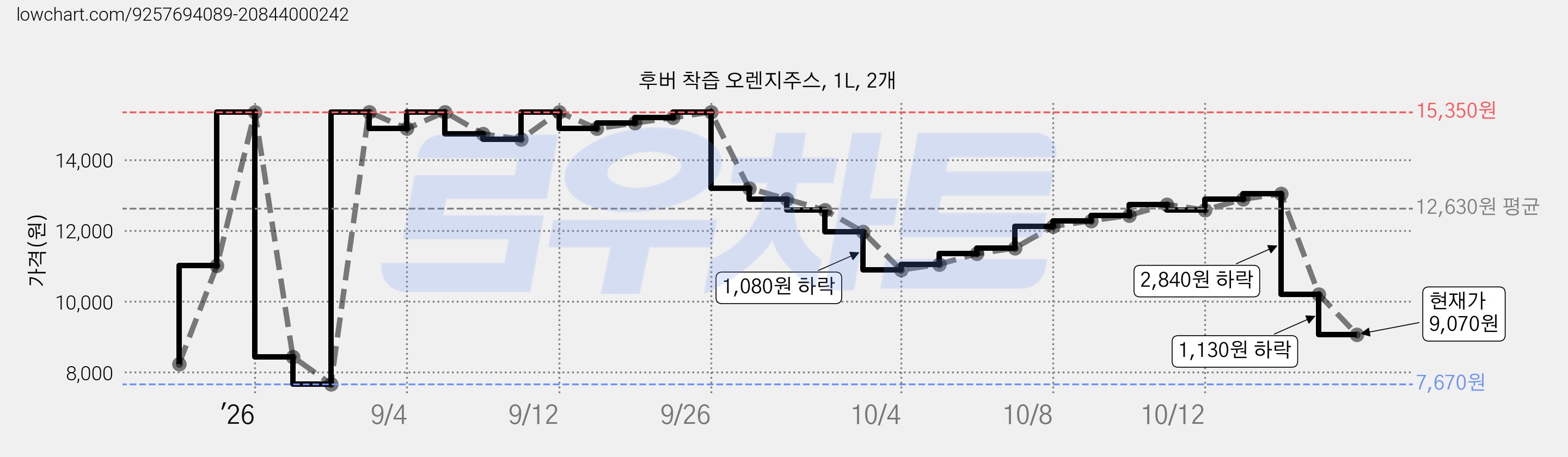 후버 착즙 오렌지주스, 1L, 2개 가격 변동 차트, 현재가 9,070원, 관측 최저가 7,670원
