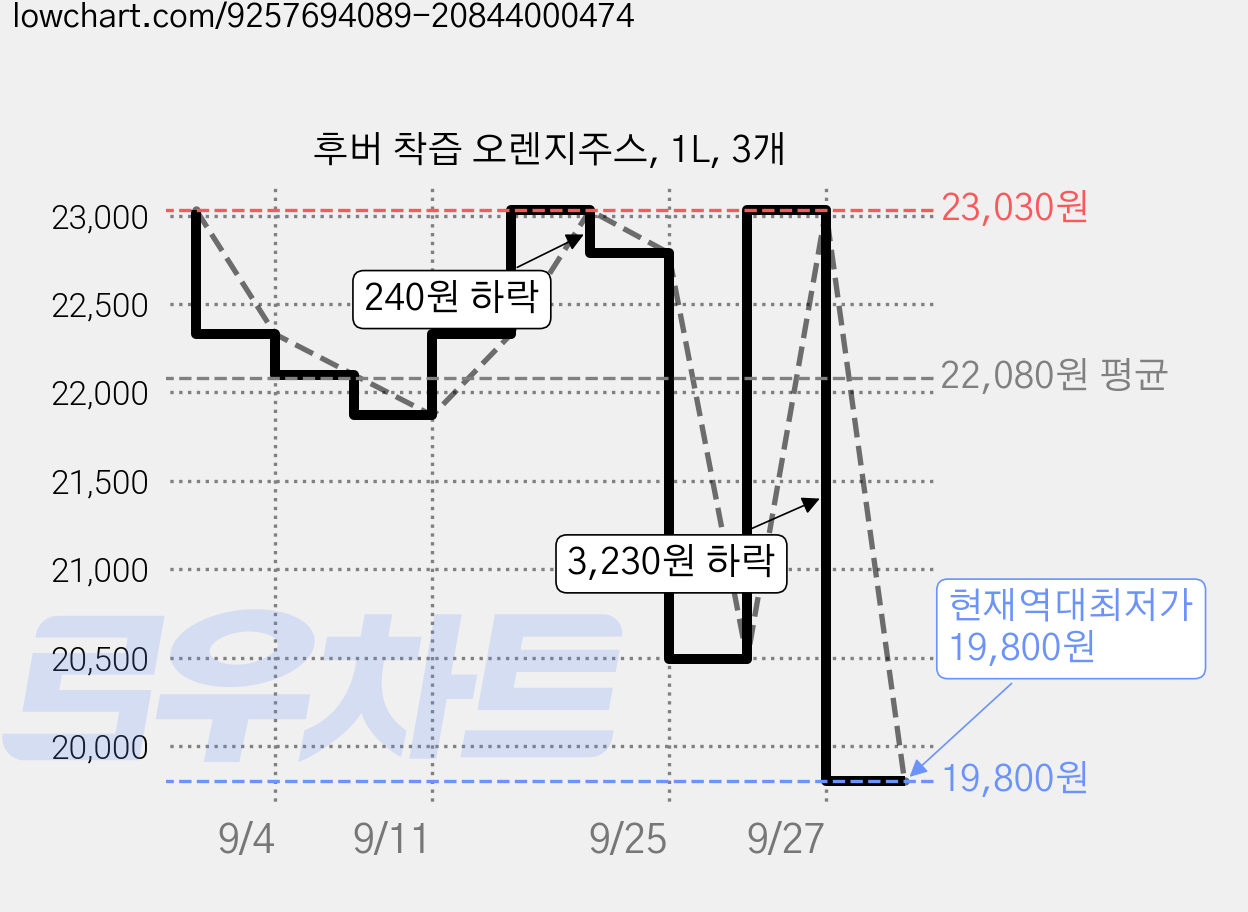 후버 착즙 오렌지주스, 1L, 3개 가격 변동 차트, 현재가 19,800원, 역대최저가