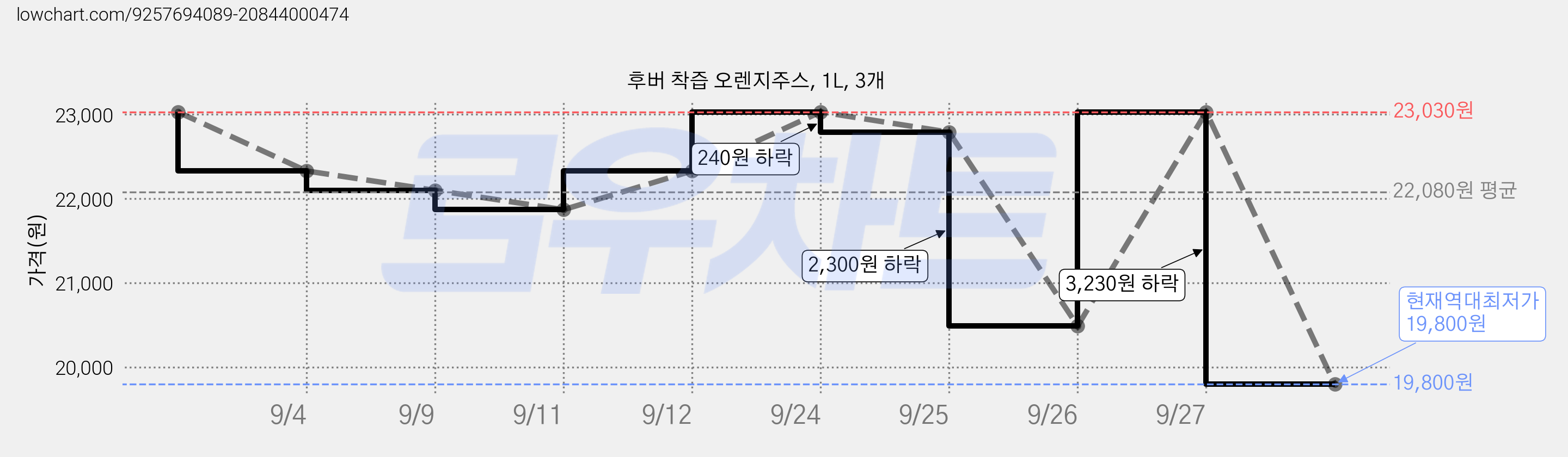 후버 착즙 오렌지주스, 1L, 3개 가격 변동 차트, 현재가 19,800원, 역대최저가
