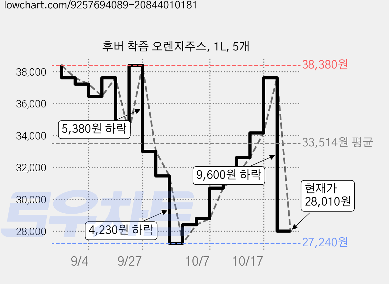 후버 착즙 오렌지주스, 1L, 5개 가격 변동 차트, 현재가 28,010원, 관측 최저가 26,480원