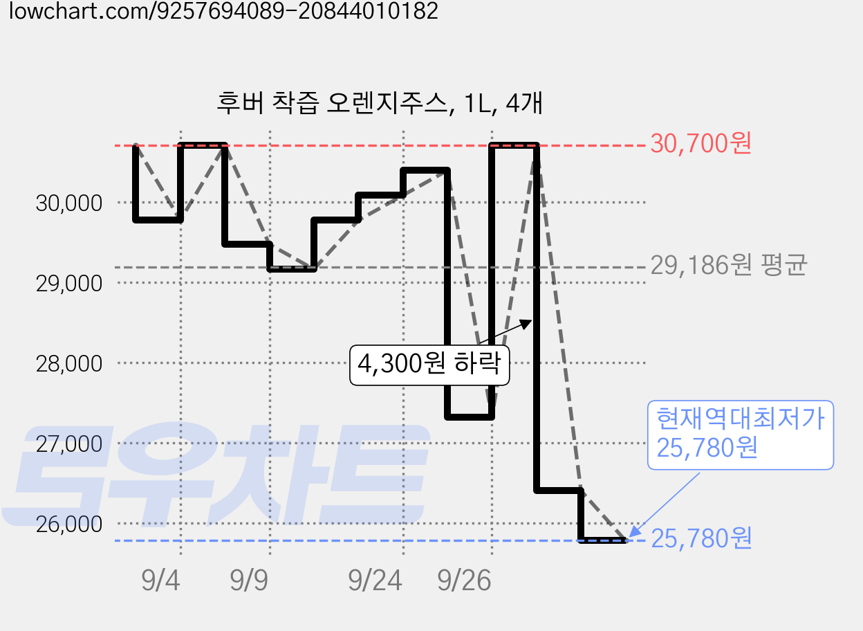 후버 착즙 오렌지주스, 1L, 4개 가격 변동 차트, 현재가 25,780원, 역대최저가