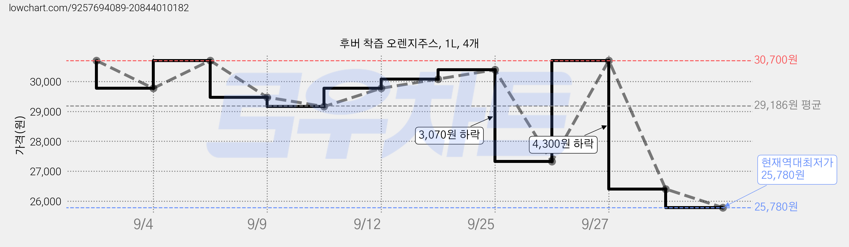 후버 착즙 오렌지주스, 1L, 4개 가격 변동 차트, 현재가 25,780원, 역대최저가