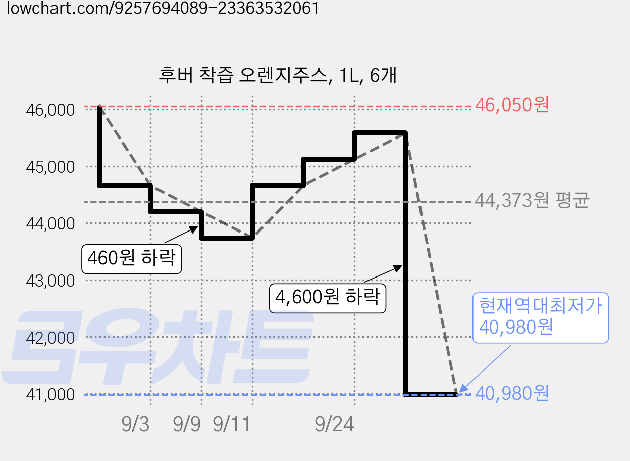 후버 착즙 오렌지주스, 1L, 6개 가격 변동 차트, 현재가 40,980원, 역대최저가
