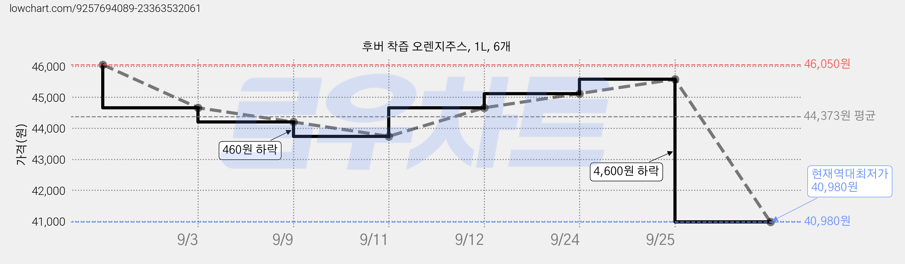 후버 착즙 오렌지주스, 1L, 6개 가격 변동 차트, 현재가 40,980원, 역대최저가