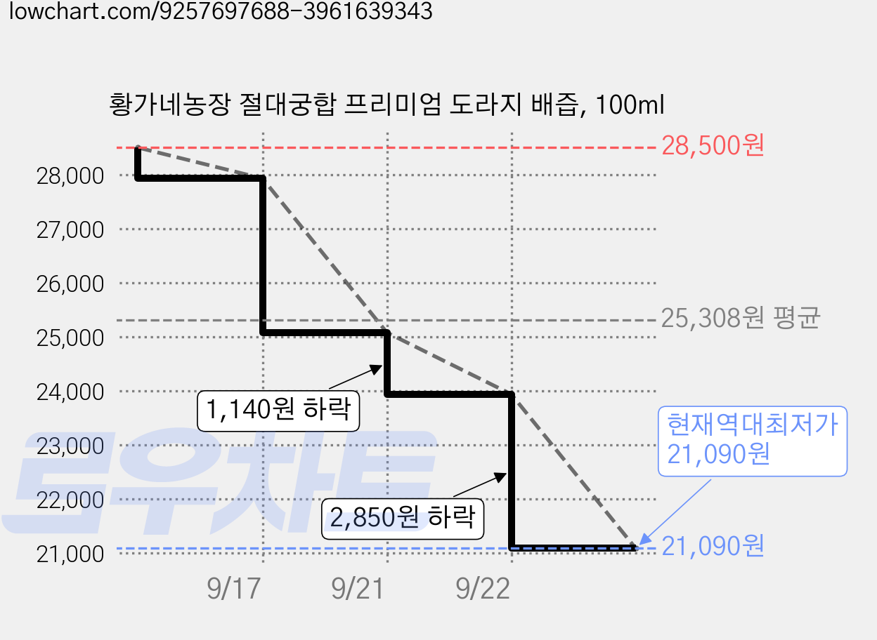 황가네농장 절대궁합 프리미엄 도라지 배즙, 100ml 가격 변동 차트, 현재가 21,090원, 역대최저가