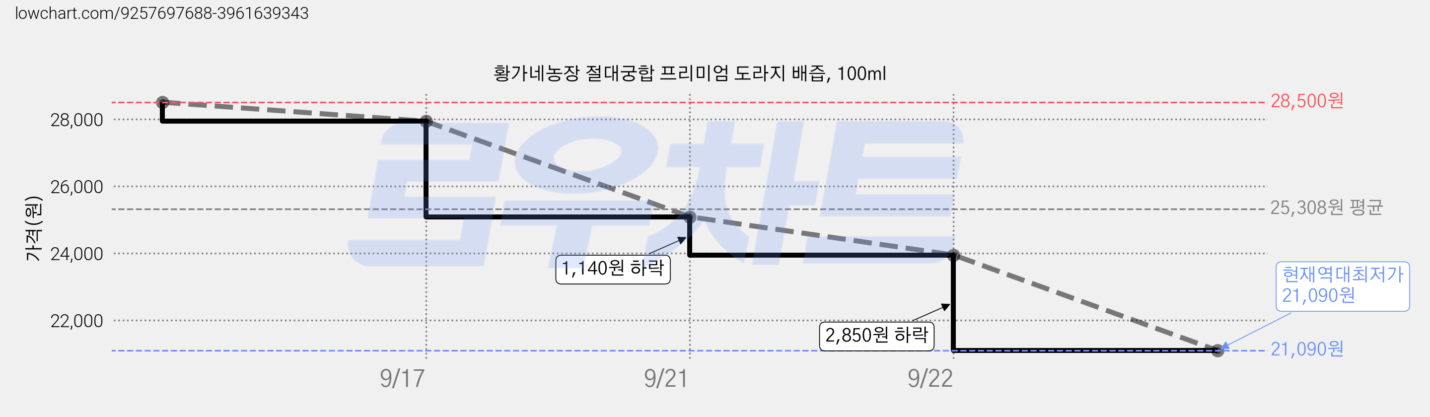 황가네농장 절대궁합 프리미엄 도라지 배즙, 100ml 가격 변동 차트, 현재가 21,090원, 역대최저가