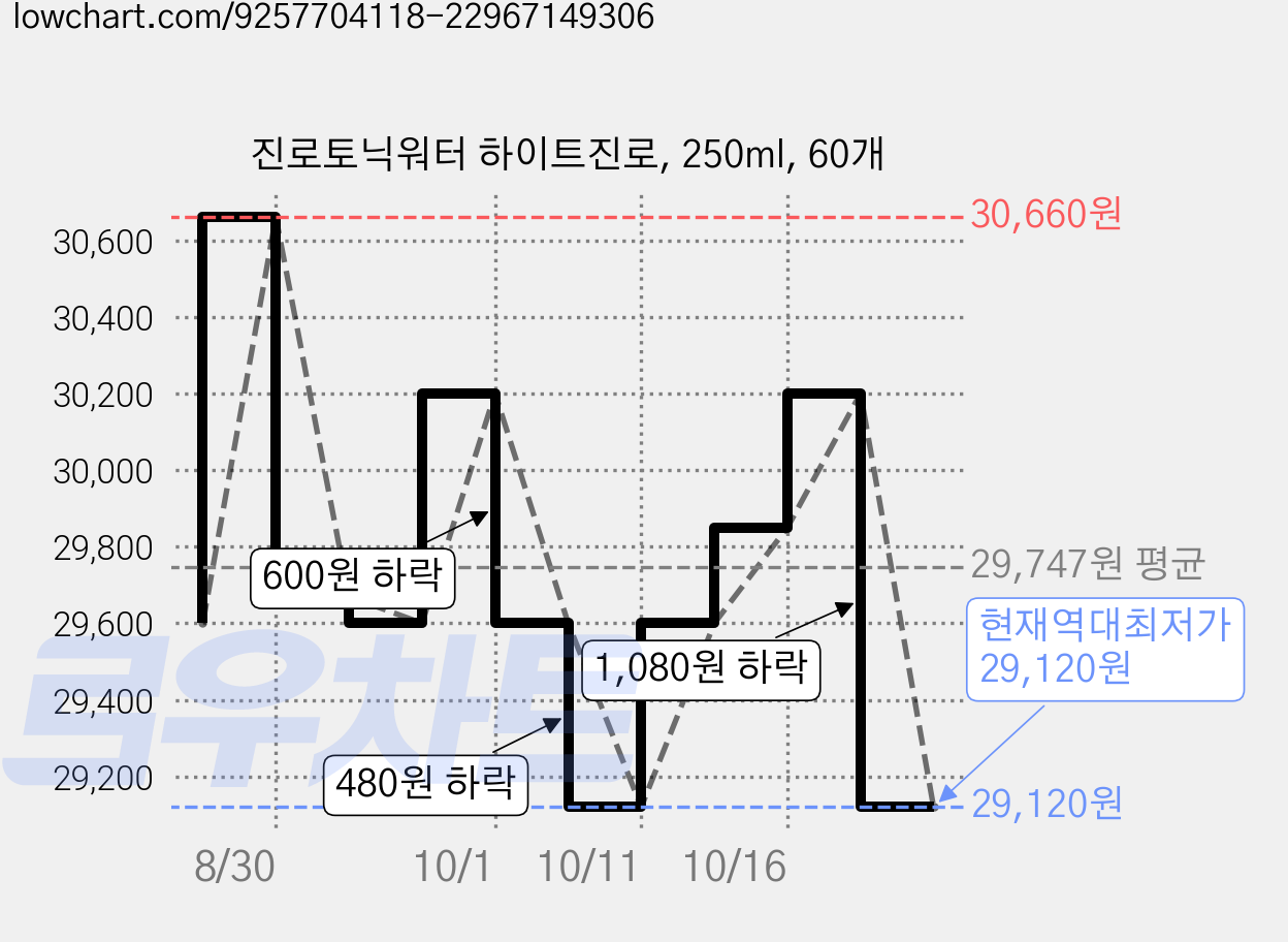 진로토닉워터 하이트진로, 250ml, 60개 가격 변동 차트, 현재가 29,120원, 역대최저가