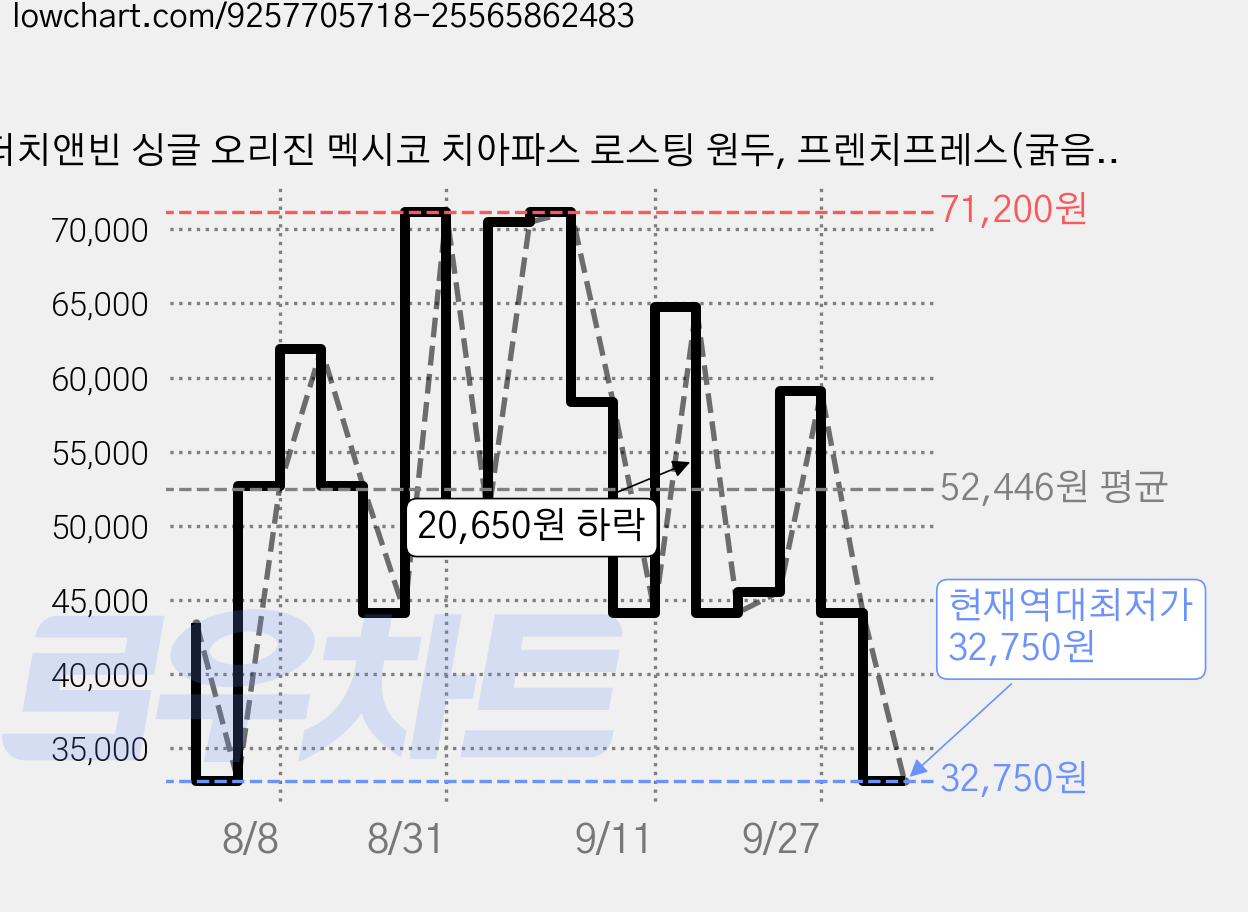 더치앤빈 싱글 오리진 멕시코 치아파스 로스팅 원두, 프렌치프레스(굵음), 200g, 8개 가격 변동 차트, 현재가 32,750원, 역대최저가
