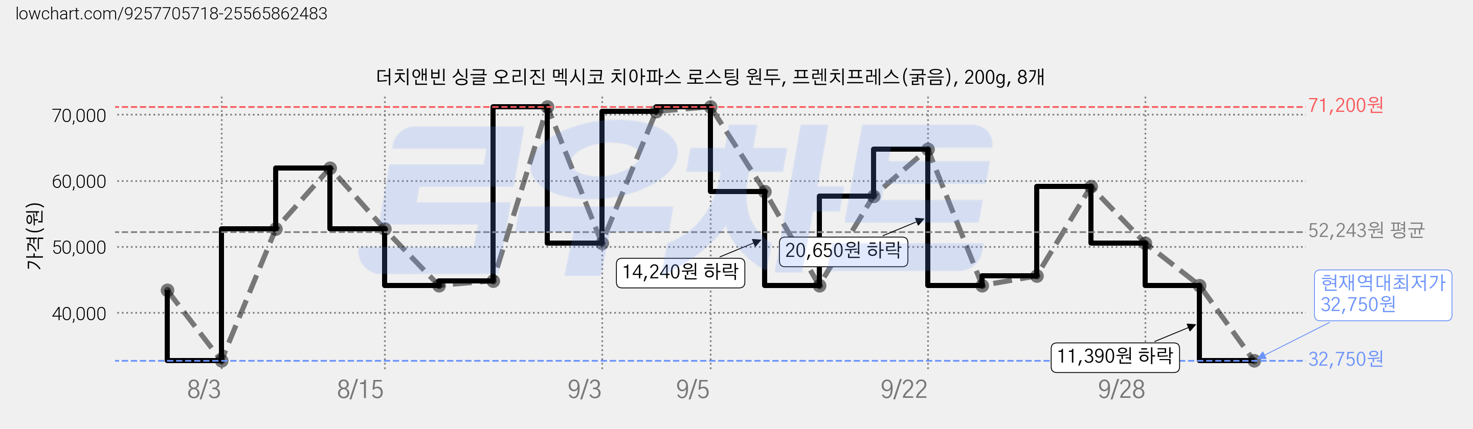 더치앤빈 싱글 오리진 멕시코 치아파스 로스팅 원두, 프렌치프레스(굵음), 200g, 8개 가격 변동 차트, 현재가 32,750원, 역대최저가