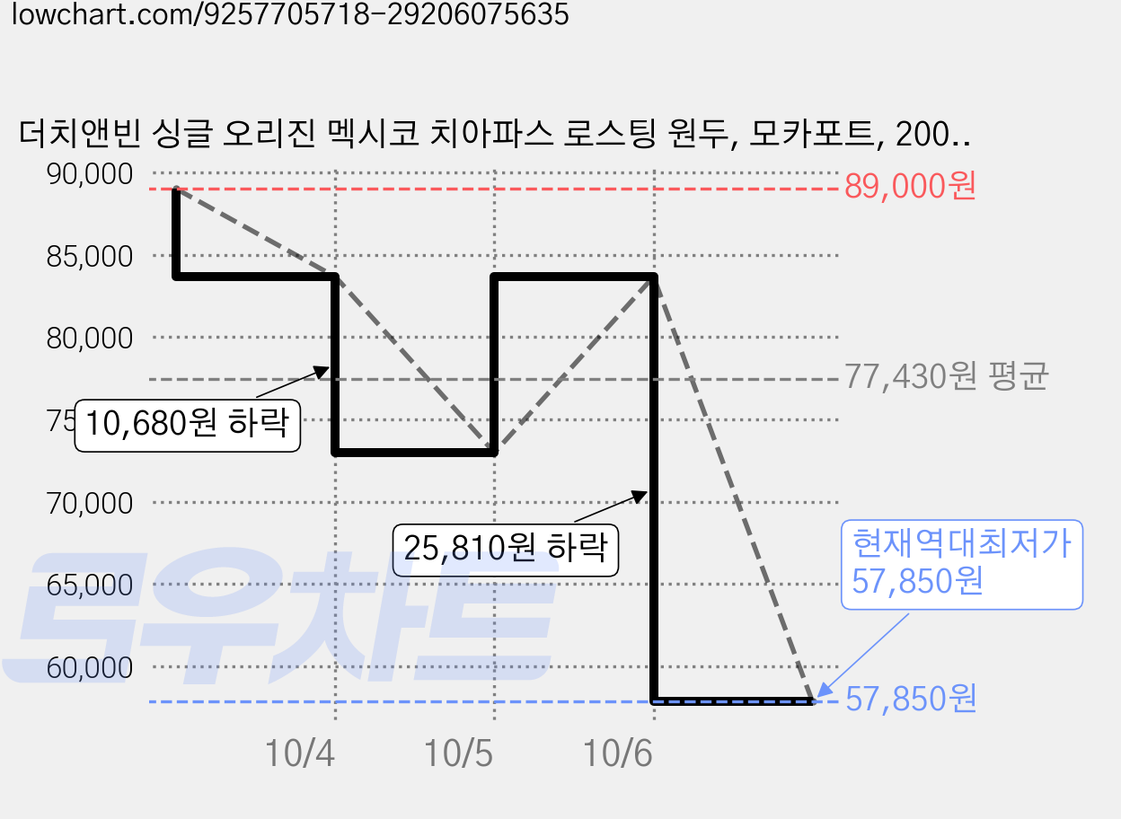 더치앤빈 싱글 오리진 멕시코 치아파스 로스팅 원두, 모카포트, 200g, 10개 가격 변동 차트, 현재가 57,850원, 역대최저가