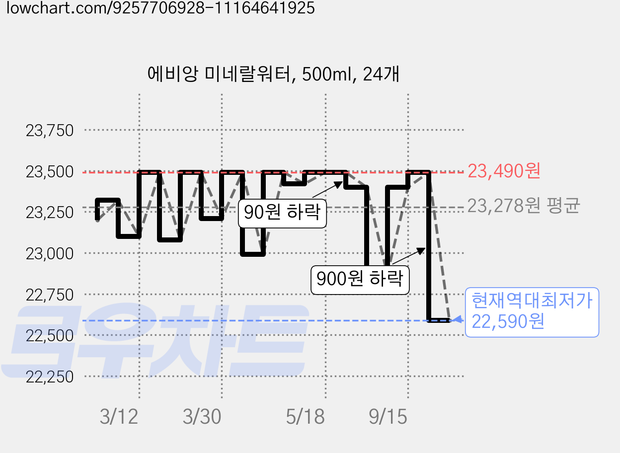 에비앙 미네랄워터, 500ml, 24개 가격 변동 차트, 현재가 22,590원, 역대최저가
