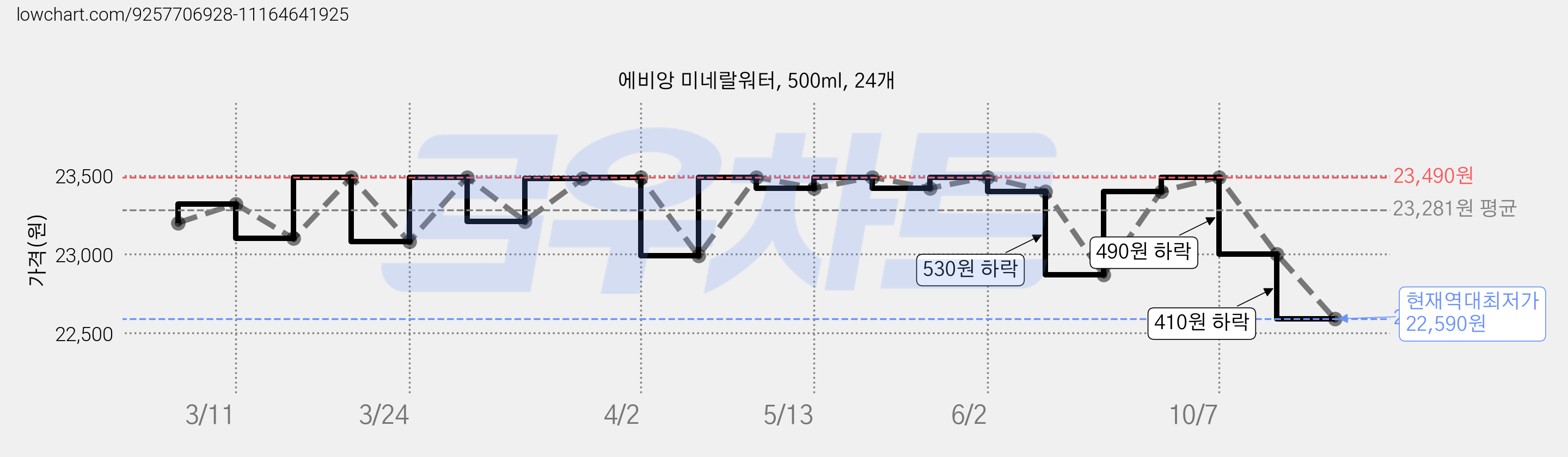 에비앙 미네랄워터, 500ml, 24개 가격 변동 차트, 현재가 22,590원, 역대최저가