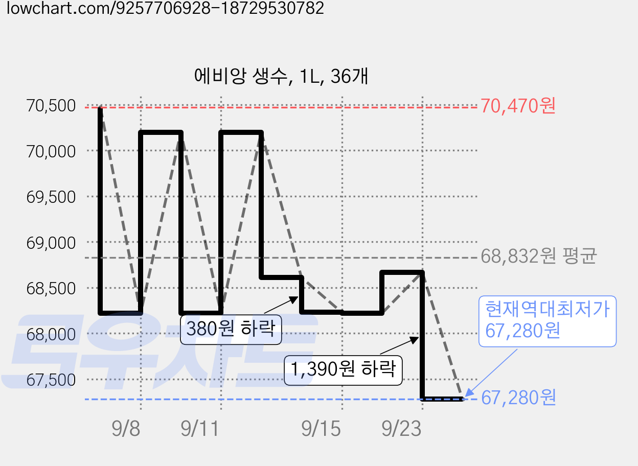 에비앙 생수, 1L, 36개 가격 변동 차트, 현재가 67,280원, 역대최저가