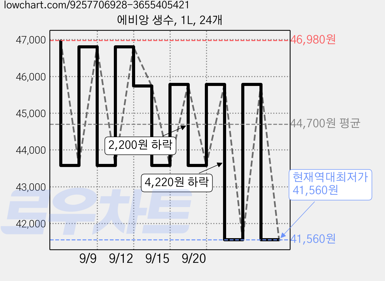 에비앙 생수, 1L, 24개 가격 변동 차트, 현재가 41,560원, 역대최저가
