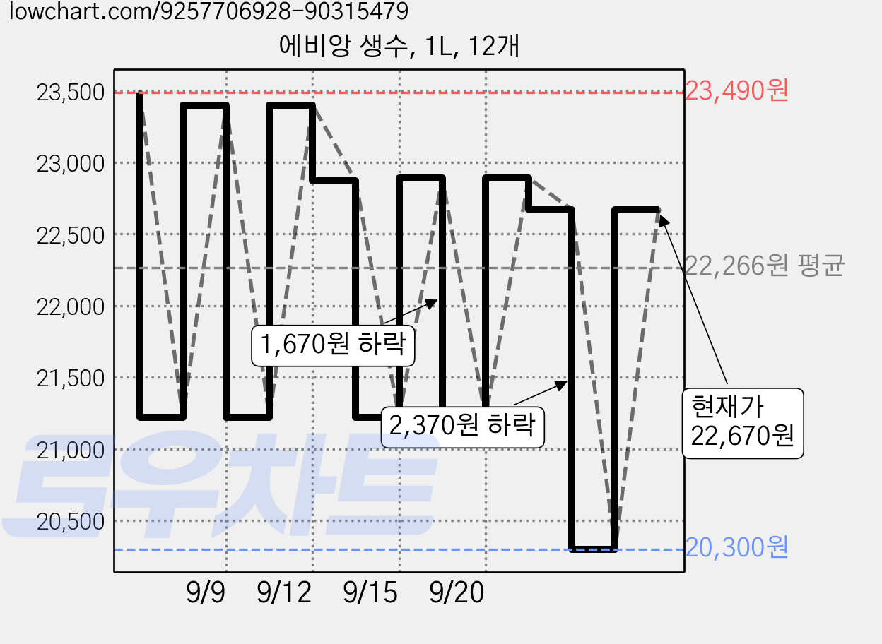 에비앙 생수, 1L, 12개 가격 변동 차트, 현재가 22,670원, 관측 최저가 20,300원
