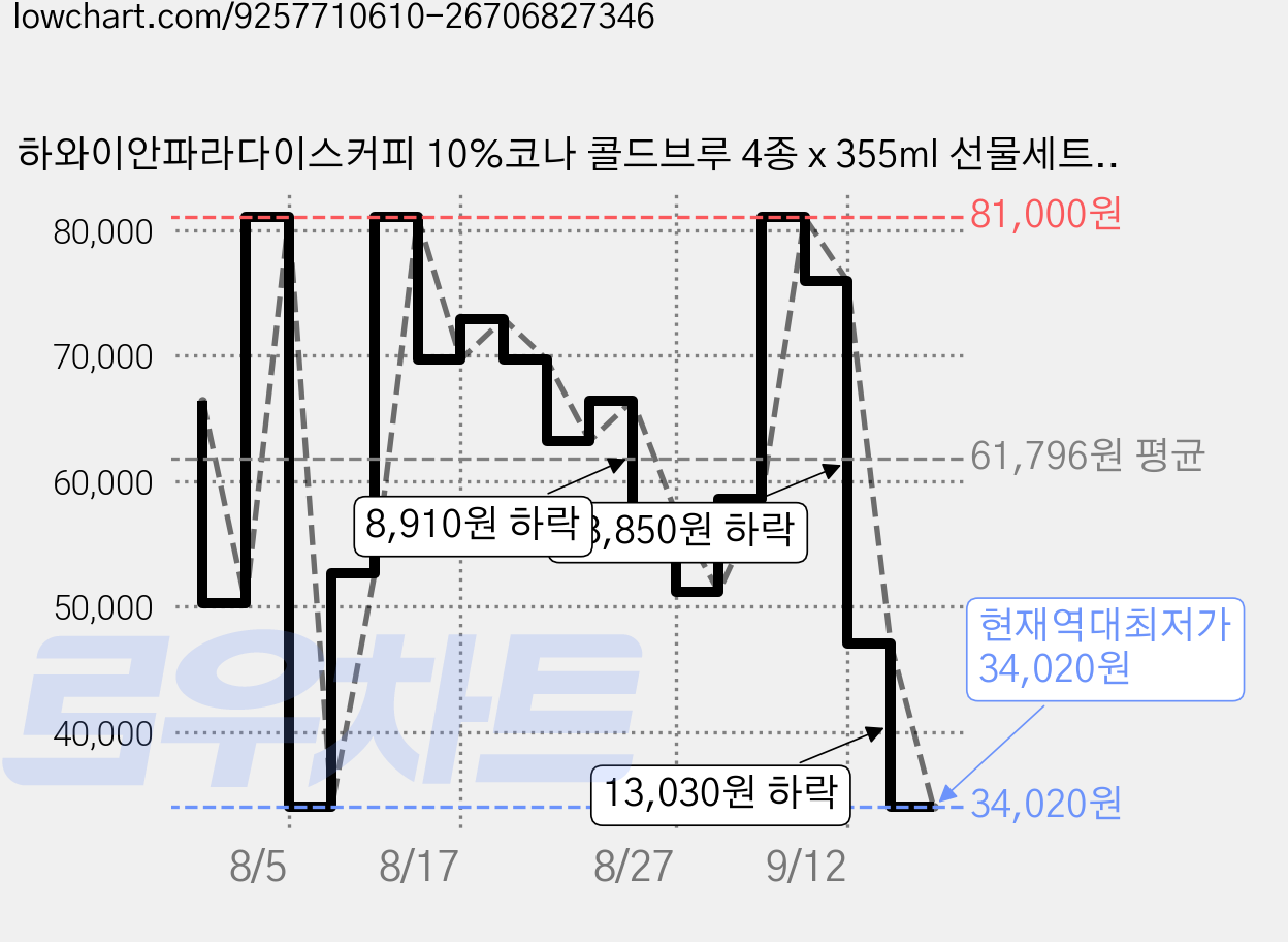 하와이안파라다이스커피 10%코나 콜드브루 4종 x 355ml 선물세트, 3세트, 로스트 브루커피 + 헤이즐넛향 브루커피 + 디카페인 바닐라 마카다미아향 브루커피 + 바닐라 마카다미아향 브루커피 가격 변동 차트, 현재가 34,020원, 역대최저가