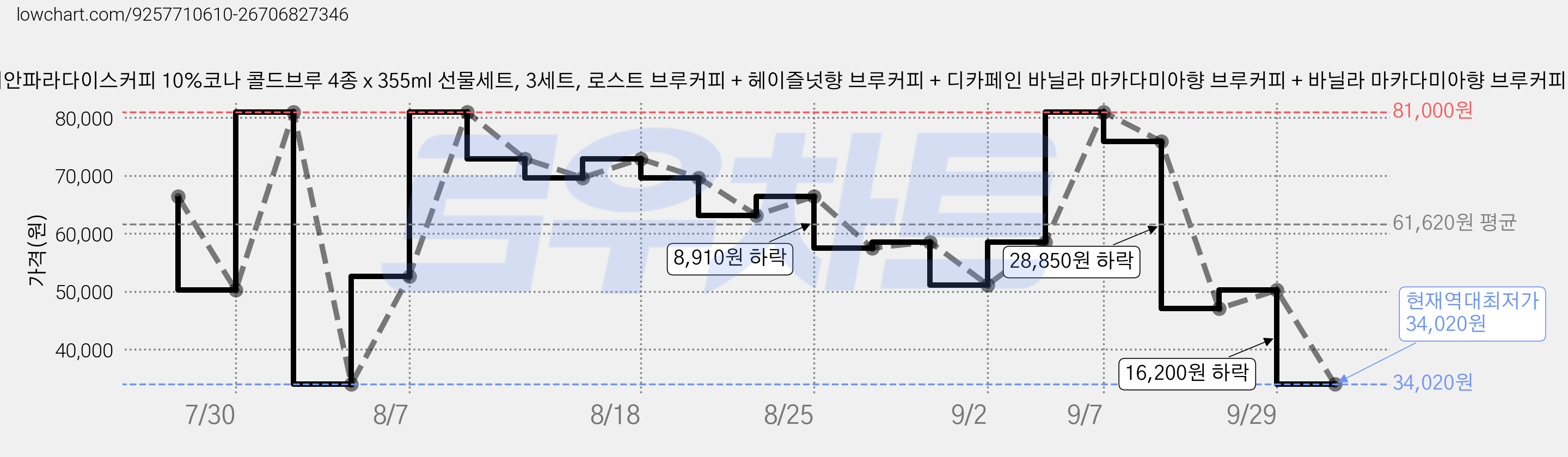 하와이안파라다이스커피 10%코나 콜드브루 4종 x 355ml 선물세트, 3세트, 로스트 브루커피 + 헤이즐넛향 브루커피 + 디카페인 바닐라 마카다미아향 브루커피 + 바닐라 마카다미아향 브루커피 가격 변동 차트, 현재가 34,020원, 역대최저가