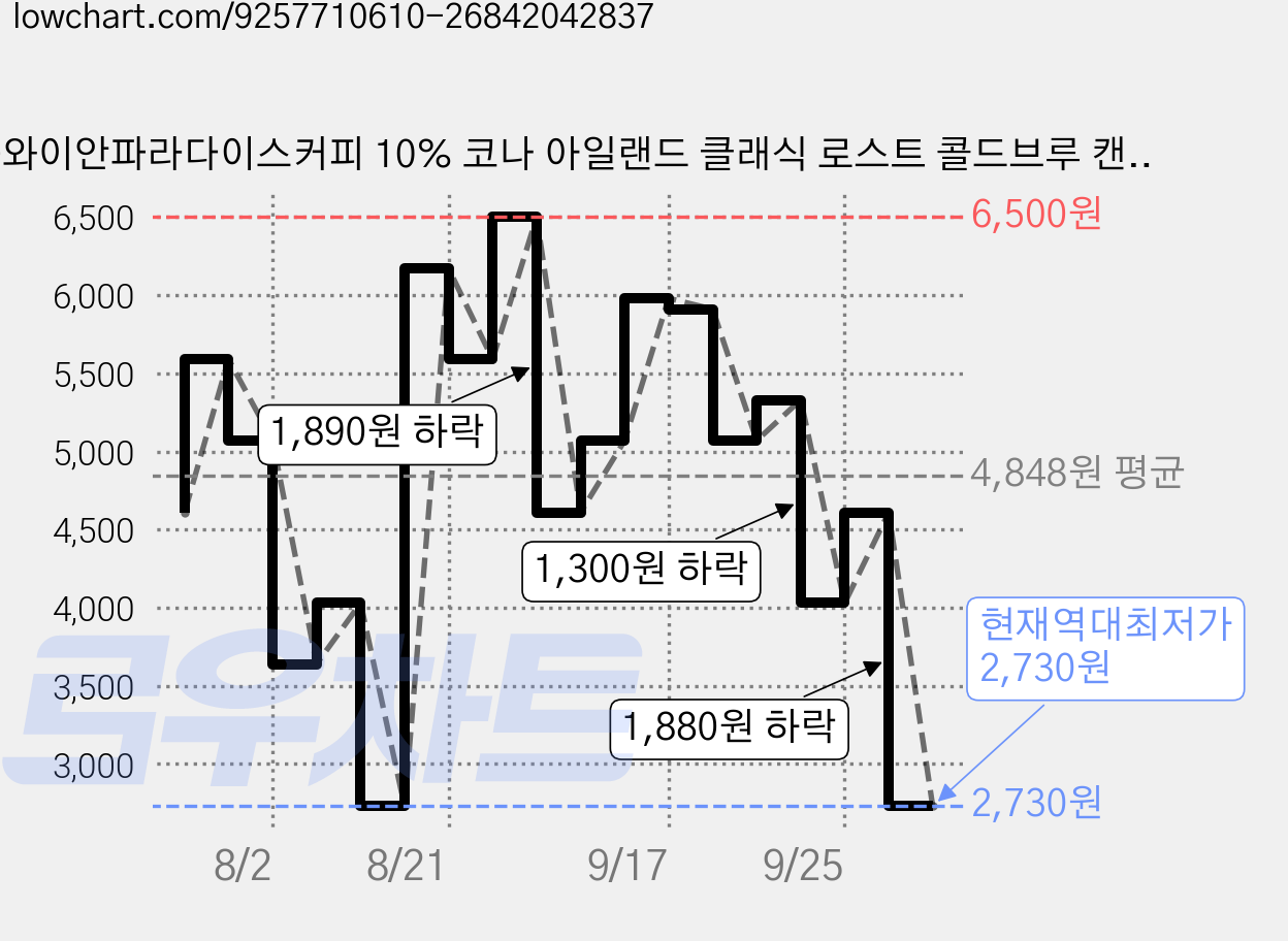 하와이안파라다이스커피 10% 코나 아일랜드 클래식 로스트 콜드브루 캔커피, 1개, 단품 가격 변동 차트, 현재가 2,730원, 역대최저가