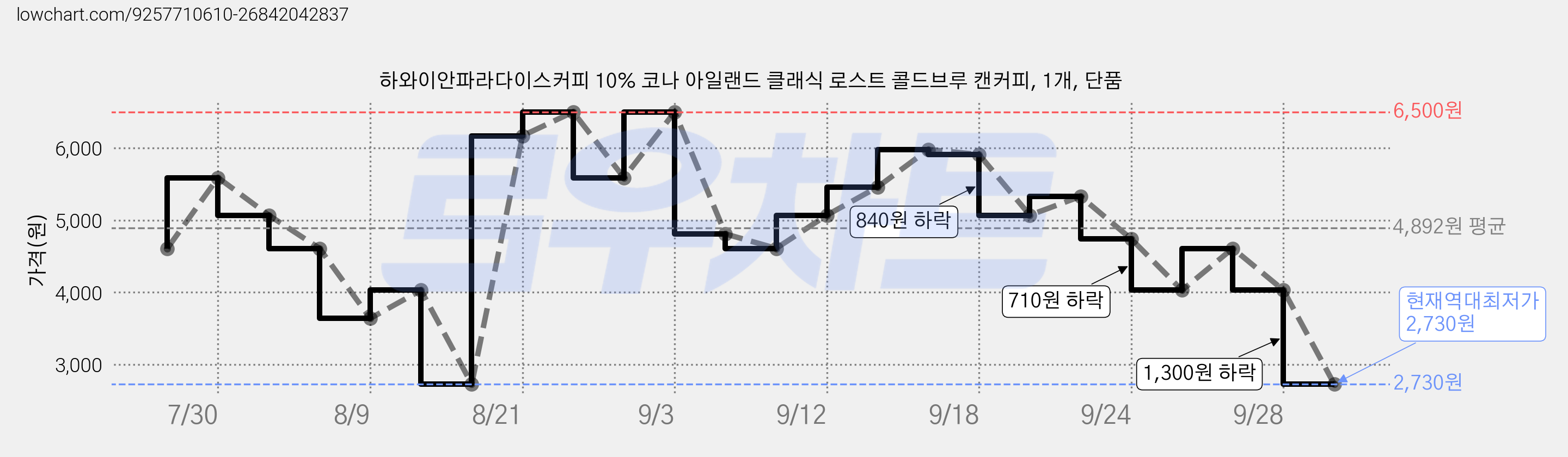 하와이안파라다이스커피 10% 코나 아일랜드 클래식 로스트 콜드브루 캔커피, 1개, 단품 가격 변동 차트, 현재가 2,730원, 역대최저가