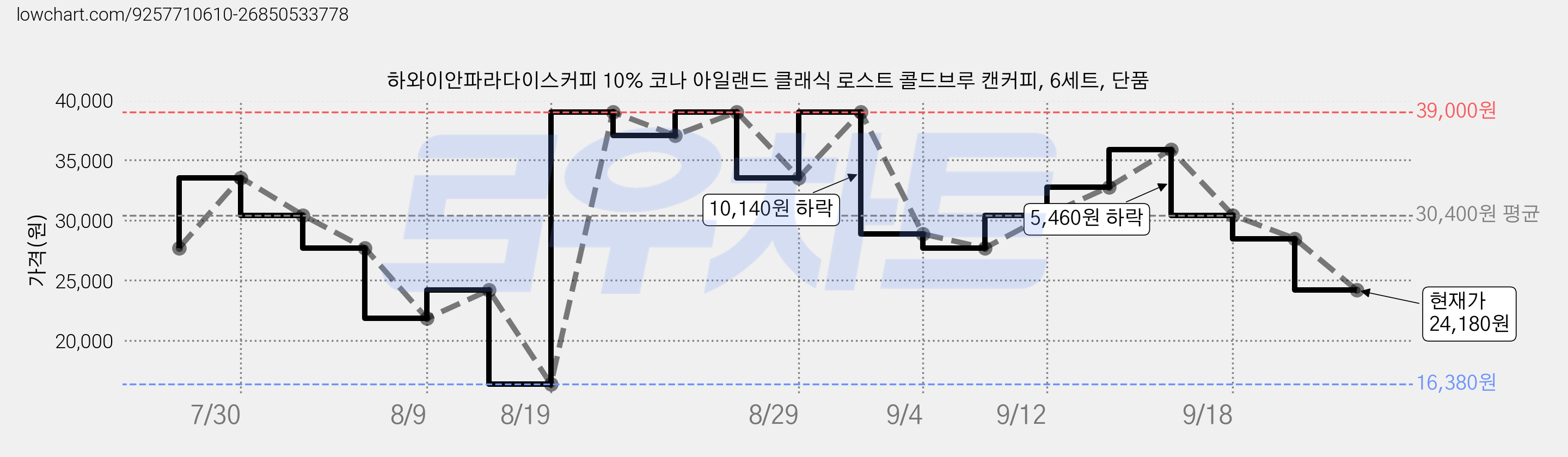 하와이안파라다이스커피 10% 코나 아일랜드 클래식 로스트 콜드브루 캔커피, 6세트, 단품 가격 변동 차트, 현재가 24,180원, 관측 최저가 16,380원
