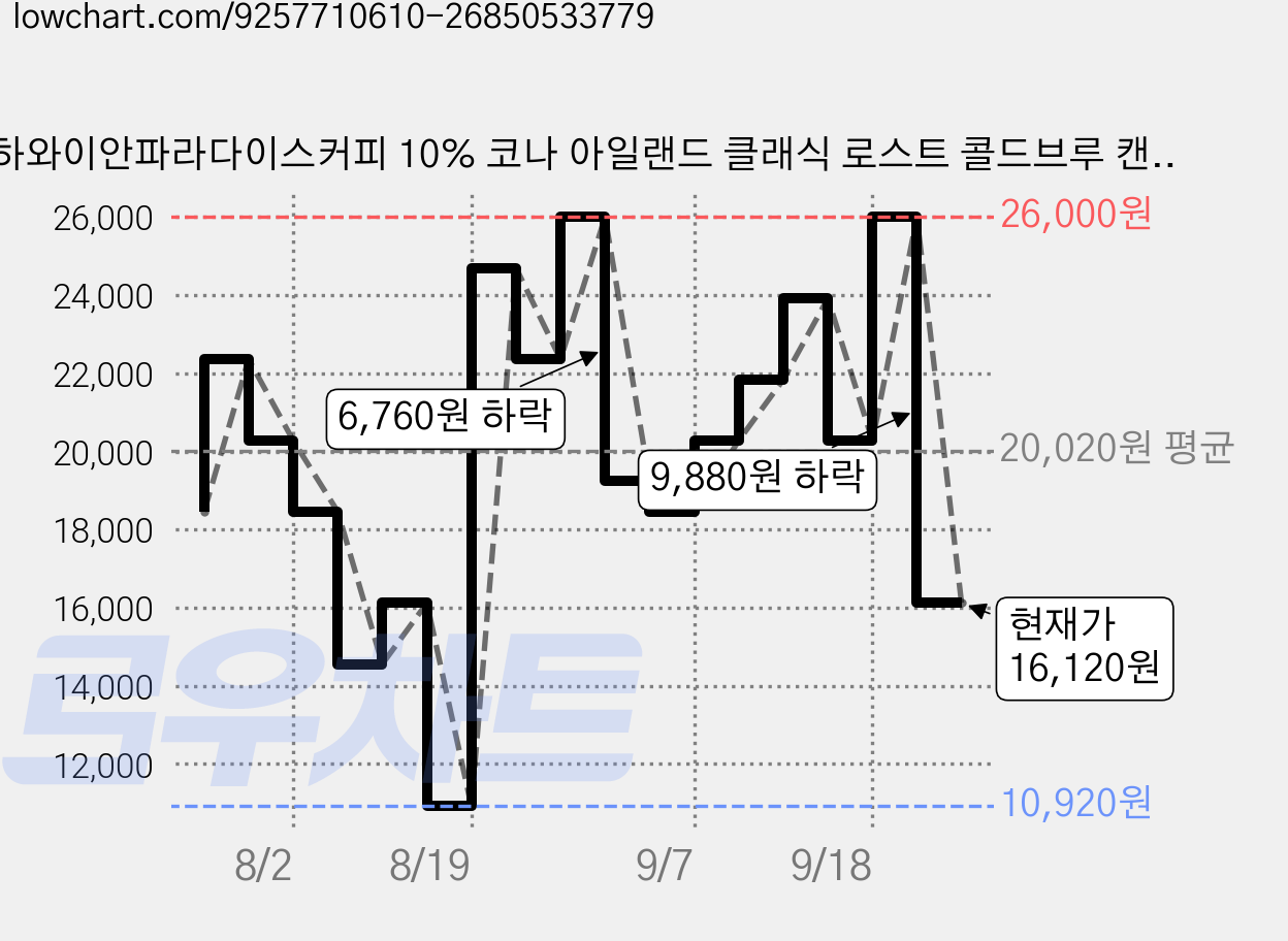 하와이안파라다이스커피 10% 코나 아일랜드 클래식 로스트 콜드브루 캔커피, 4세트, 단품 가격 변동 차트, 현재가 16,120원, 관측 최저가 10,920원