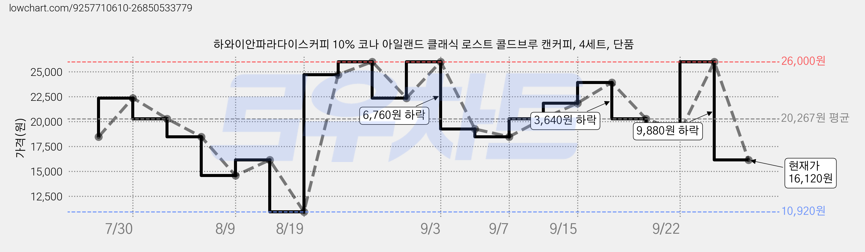 하와이안파라다이스커피 10% 코나 아일랜드 클래식 로스트 콜드브루 캔커피, 4세트, 단품 가격 변동 차트, 현재가 16,120원, 관측 최저가 10,920원