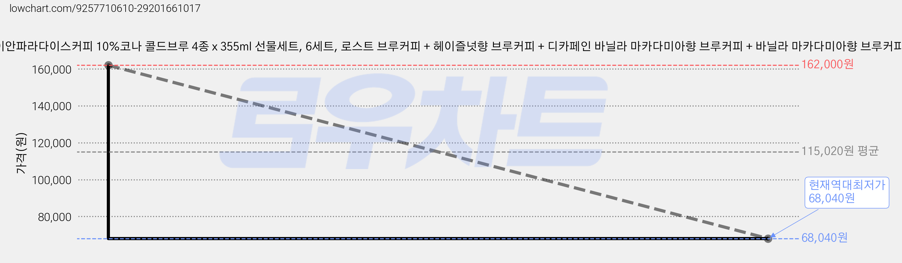 하와이안파라다이스커피 10%코나 콜드브루 4종 x 355ml 선물세트, 6세트, 로스트 브루커피 + 헤이즐넛향 브루커피 + 디카페인 바닐라 마카다미아향 브루커피 + 바닐라 마카다미아향 브루커피 가격 변동 차트, 현재가 68,040원, 역대최저가