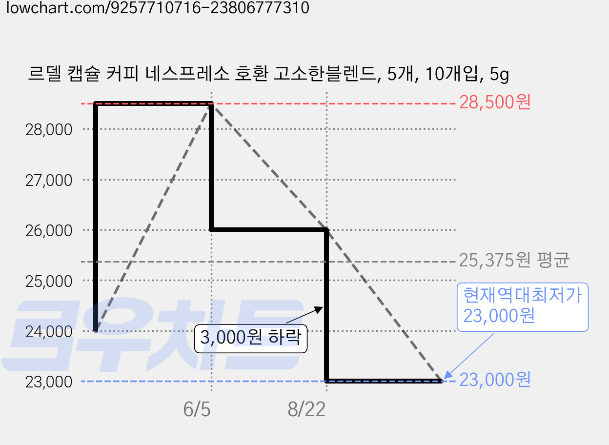 르델 캡슐 커피 네스프레소 호환 고소한블렌드, 5개, 10개입, 5g 가격 변동 차트, 현재가 23,000원, 역대최저가