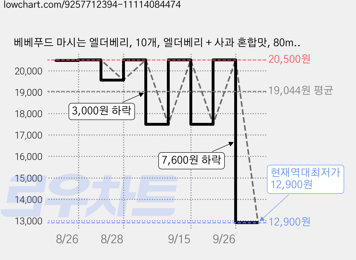 베베푸드 마시는 엘더베리, 10개, 엘더베리 + 사과 혼합맛, 80ml 가격 변동 차트, 현재가 12,900원, 역대최저가