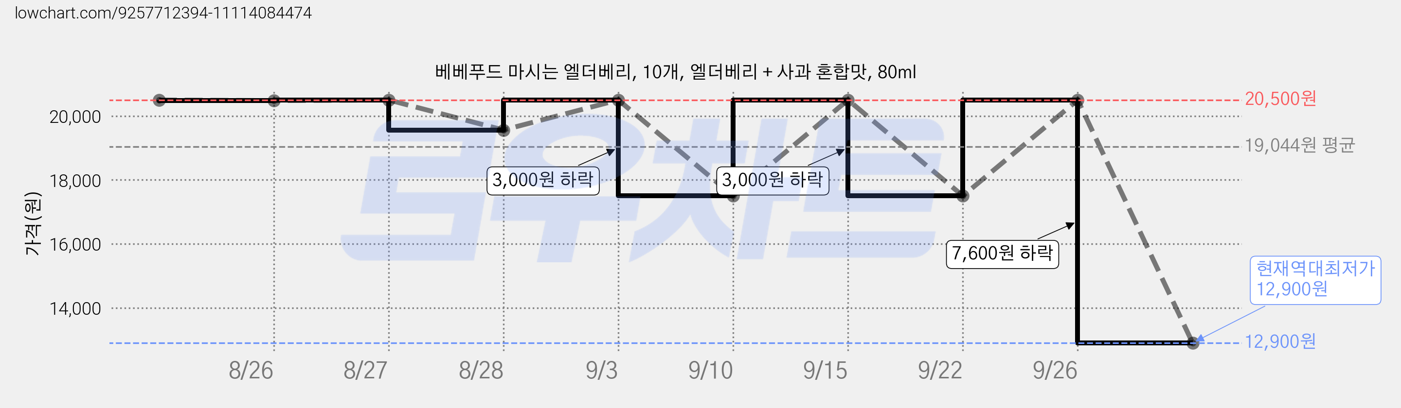 베베푸드 마시는 엘더베리, 10개, 엘더베리 + 사과 혼합맛, 80ml 가격 변동 차트, 현재가 12,900원, 역대최저가