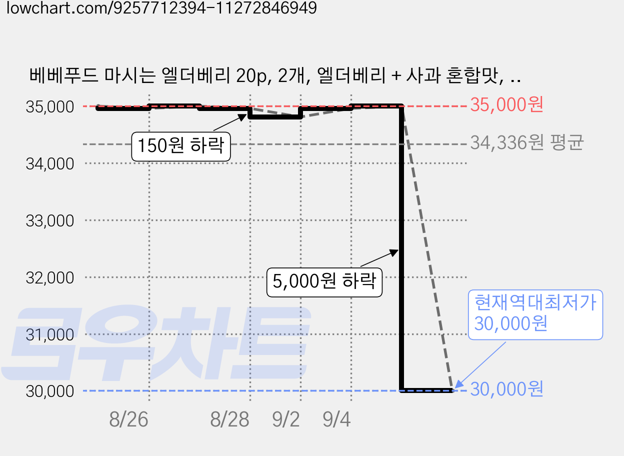 베베푸드 마시는 엘더베리 20p, 2개, 엘더베리 + 사과 혼합맛, 800ml 가격 변동 차트, 현재가 30,000원, 역대최저가