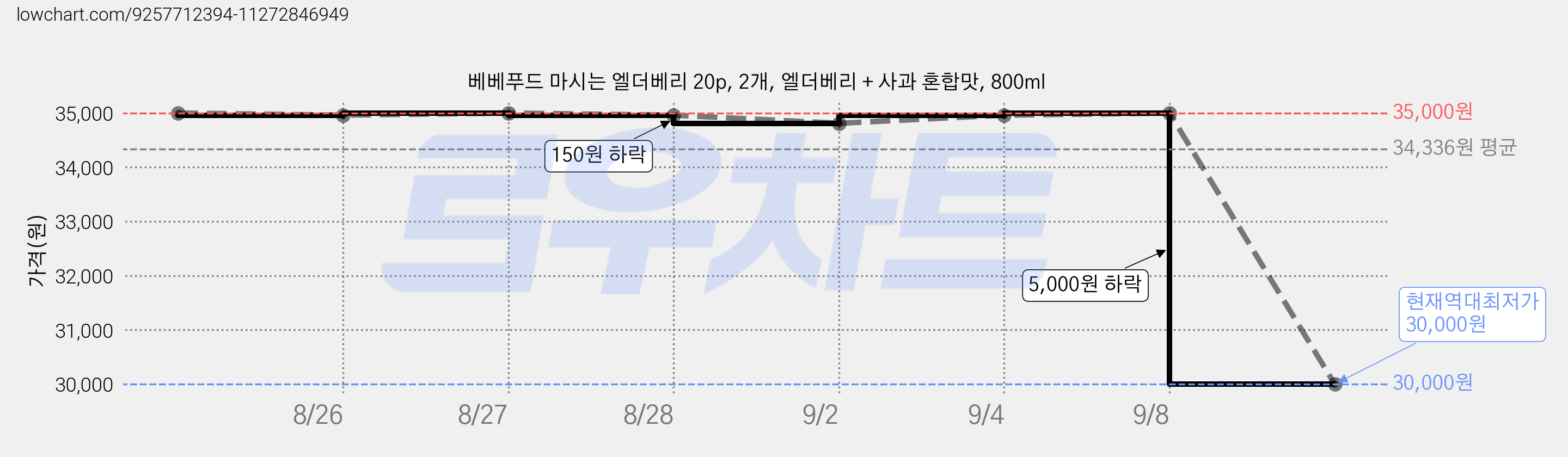 베베푸드 마시는 엘더베리 20p, 2개, 엘더베리 + 사과 혼합맛, 800ml 가격 변동 차트, 현재가 30,000원, 역대최저가