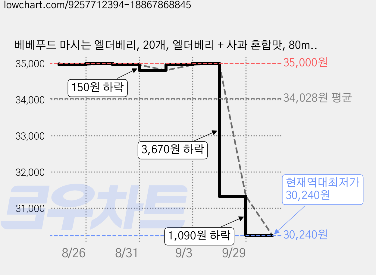 베베푸드 마시는 엘더베리, 20개, 엘더베리 + 사과 혼합맛, 80ml 가격 변동 차트, 현재가 30,240원, 역대최저가
